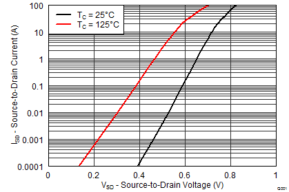 CSD18509Q5B graph09_SLPS476.png