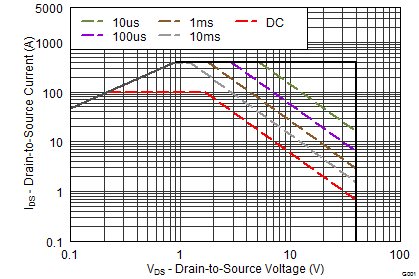 CSD18509Q5B graph10_SLPS476.png