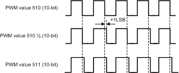 LP8860-Q1 LED_example_dithering_snvsa21.gif