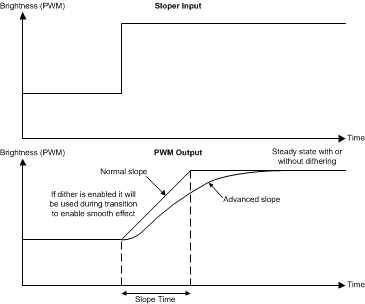 LP8860-Q1 LED_slope_operation_snvsa21.gif