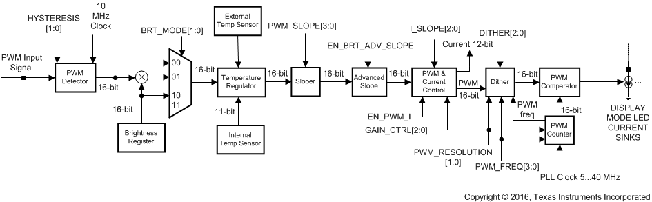 LP8860-Q1 PWM_calc_data_flow_snvsa21.gif