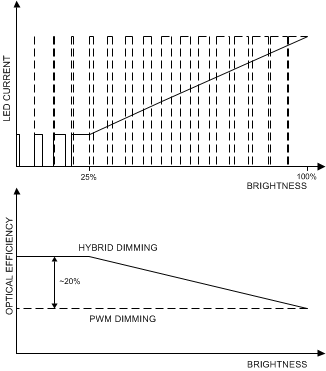 LP8860-Q1 PWM_optical_eff_improvement_snvsa21.gif