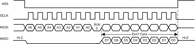 LP8860-Q1 SPI_read_cycle_snvsa21.gif