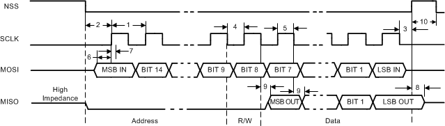 LP8860-Q1 SPI_td_snvsa21.gif