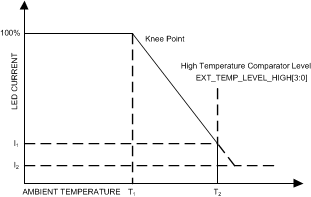 LP8860-Q1 current_dimming_high_ambient.gif