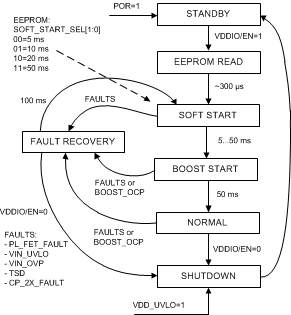 LP8860-Q1 fc_startup_sequence_snvsa21.gif