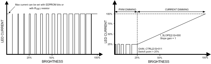 LP8860-Q1 principies_pwm_hybrid_dimming_snvsa21.gif