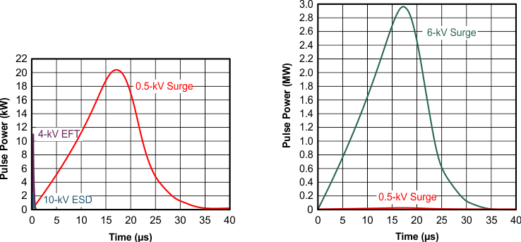 SN65HVD70 SN65HVD71 SN65HVD73 SN65HVD74 SN65HVD76 SN65HVD77 power_comp_sllsei9.gif