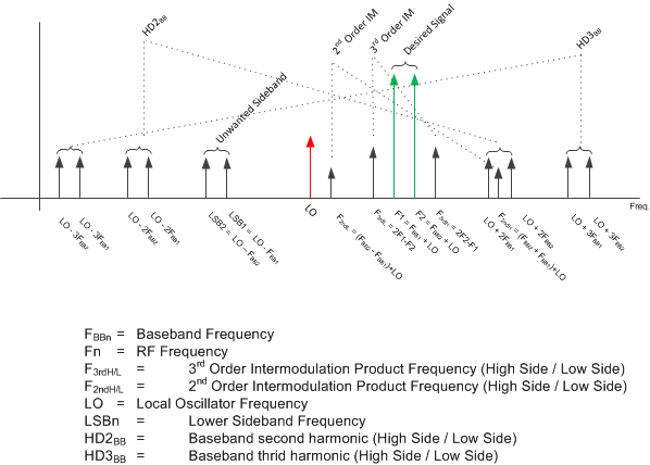 TRF3722 Modulator_Output_Spectrum.gif