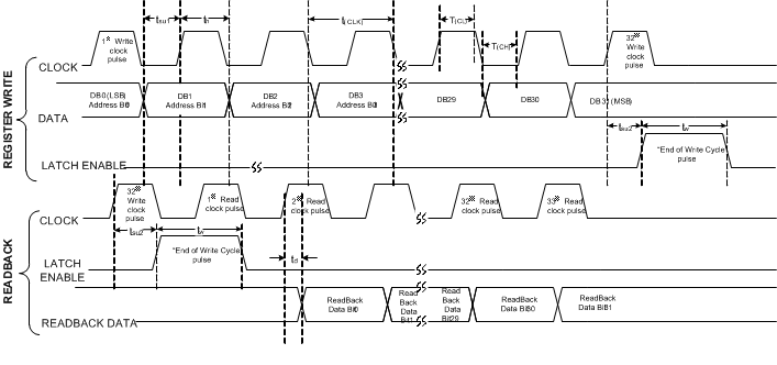 TRF3722 spi_read_timing_slws245.gif