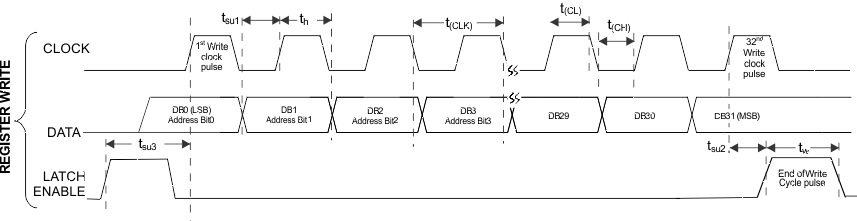 TRF3722 spi_time_diagram_slws245.gif