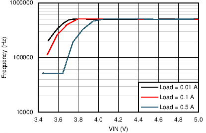 LM46000 46000_3V3_500kHz_Freq_Drop.png