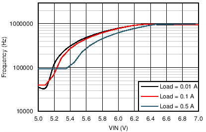 LM46000 46000_5V_1MHz_Freq_Drop.png