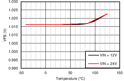 LM46000 Gen_Curve_FB_Voltage.png