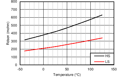 LM46000 Gen_Curve_On_Resistance.png