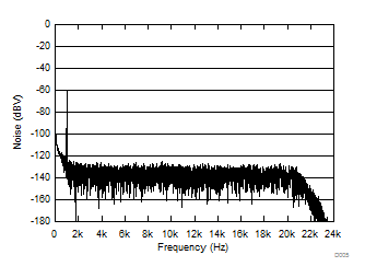 TAS5421-Q1 D005_SLOS814.gif