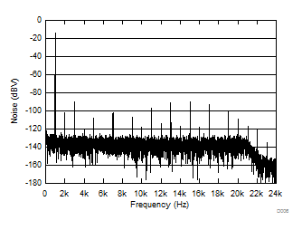 TAS5421-Q1 D006_SLOS814.gif