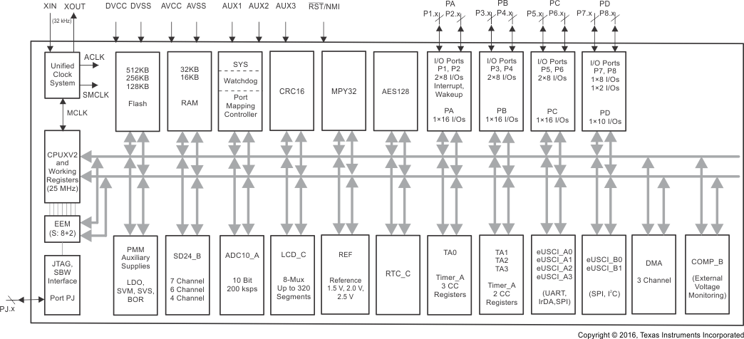 MSP430F6779A MSP430F6778A MSP430F6777A MSP430F6776A MSP430F6775A MSP430F6769A MSP430F6768A MSP430F6767A MSP430F6766A MSP430F6765A MSP430F6749A MSP430F6748A MSP430F6747A MSP430F6746A MSP430F6745A 100Pin_Diagram.gif