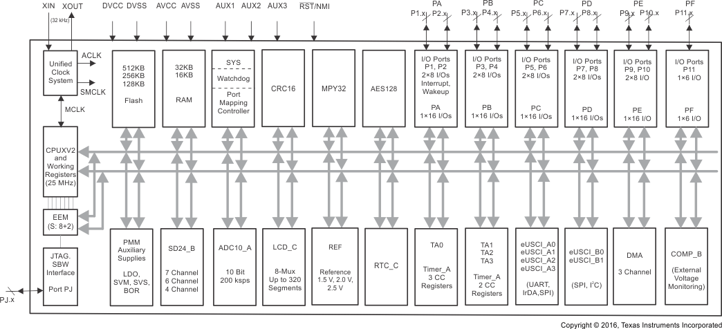 MSP430F6779A MSP430F6778A MSP430F6777A MSP430F6776A MSP430F6775A MSP430F6769A MSP430F6768A MSP430F6767A MSP430F6766A MSP430F6765A MSP430F6749A MSP430F6748A MSP430F6747A MSP430F6746A MSP430F6745A 128Pin_Diagram.gif