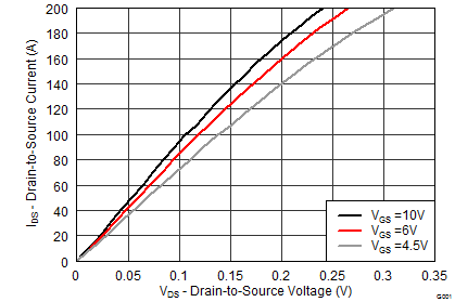 CSD17573Q5B graph02_SLPS492.png