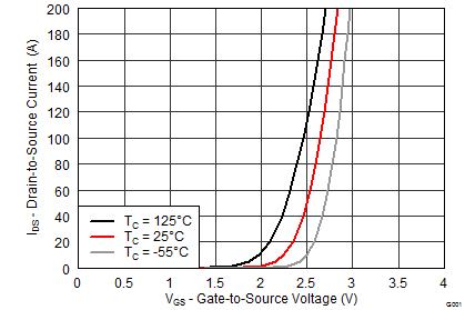 CSD17573Q5B graph03_SLPS492.png