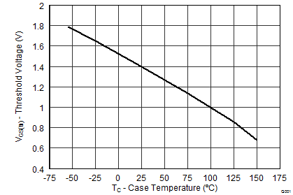 CSD17573Q5B graph06_SLPS492.png