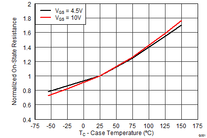 CSD17573Q5B graph08_SLPS492.png