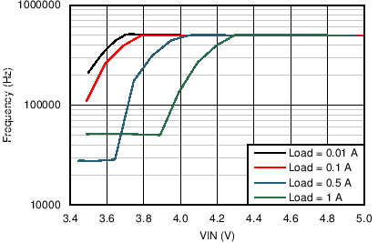 LM46001 46001_3V3_500kHz_Freq_Drop.png