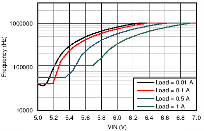 LM46001 46001_5V_1MHz_Freq_Drop.png