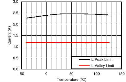 LM46001 Gen_Curve_46001Curr_Lim.png