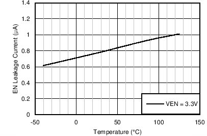 LM46001 Gen_Curve_EN_Leakage_Curr.png