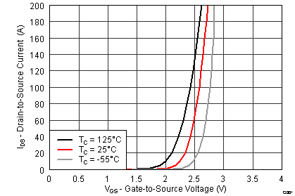 CSD16570Q5B graph03_SLPS496.png