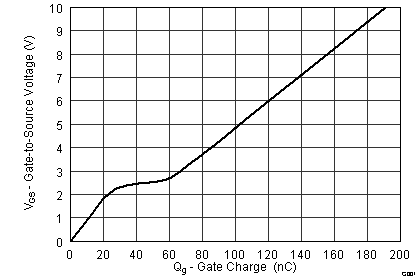 CSD16570Q5B graph04_SLPS496.png