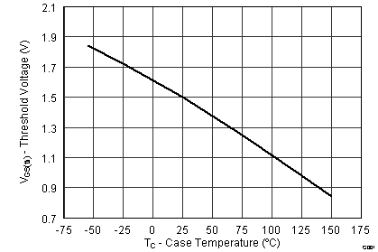 CSD16570Q5B graph06_SLPS496.png