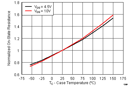 CSD16570Q5B graph08_SLPS496.png