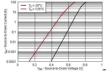 CSD16570Q5B graph09_SLPS496.png