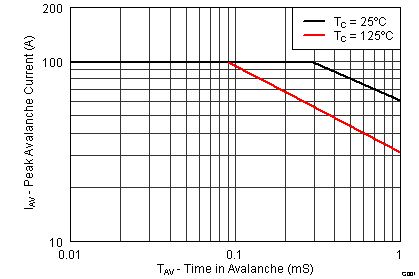 CSD16570Q5B graph11_SLPS496.png