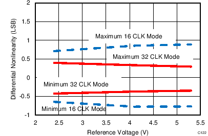 C122_ADS7853_SBAS584.png