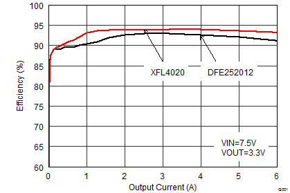 TPS62180 TPS62182 SLVSBB8_eff_comp_ind.gif