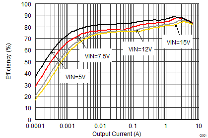 TPS62180 TPS62182 SLVSBB8_efficiency_0.9iout.gif