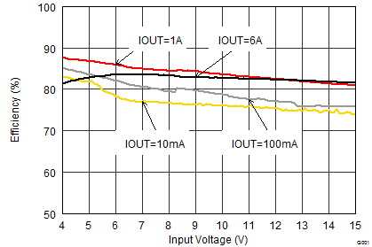 TPS62180 TPS62182 SLVSBB8_efficiency_0.9vin.gif