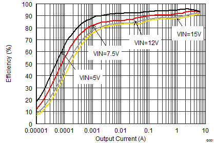 TPS62180 TPS62182 SLVSBB8_efficiency_3.3iout.gif