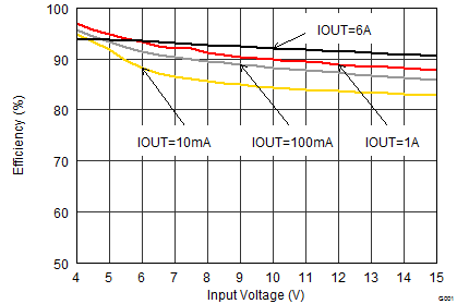 TPS62180 TPS62182 SLVSBB8_efficiency_3.3vin.gif