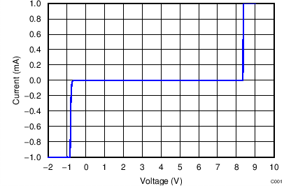 TPD4E05U06-Q1 TPD1E05U06-Q1 C001_SLVSBO7.png