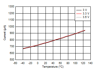 FDC1004 Active Conversion Mode
            Supply Current vs Temperature