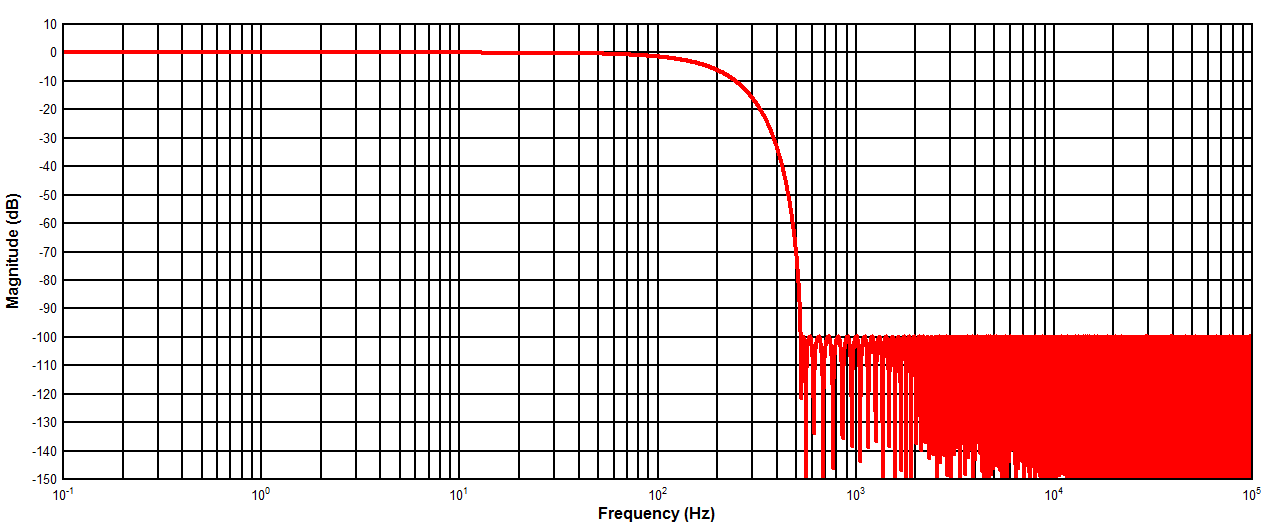 FDC1004 Frequency Response 100S/s