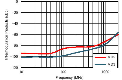 TC_IM23_freq_3p3V_bos695.png