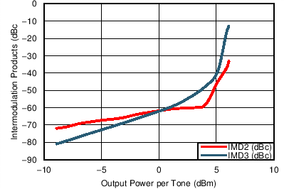 TC_IMD23_1GHz_5V_bos695.png