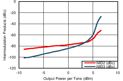 TC_IMD23_200MHz_5V_bos695.png