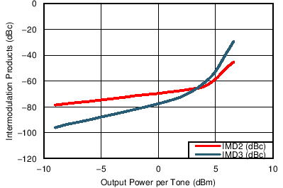 TC_IMD23_500MHz_5V_bos695.png